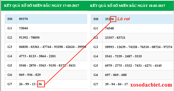 Kinh nghiệm soi cầu lô vip 4 số - lô rơi từ lô