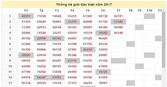 Thống kê giải đặc biệt xsmb 100 ngày gần đây nhất