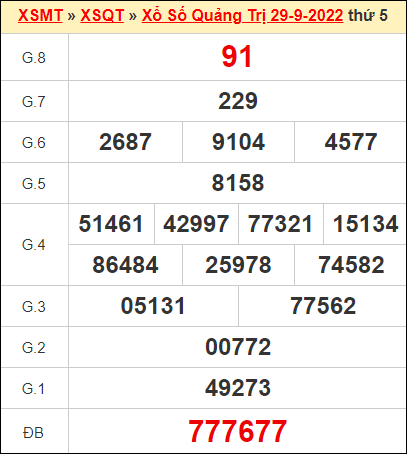 Kết quả xổ số Quảng Trị ngày 22/9/2022
