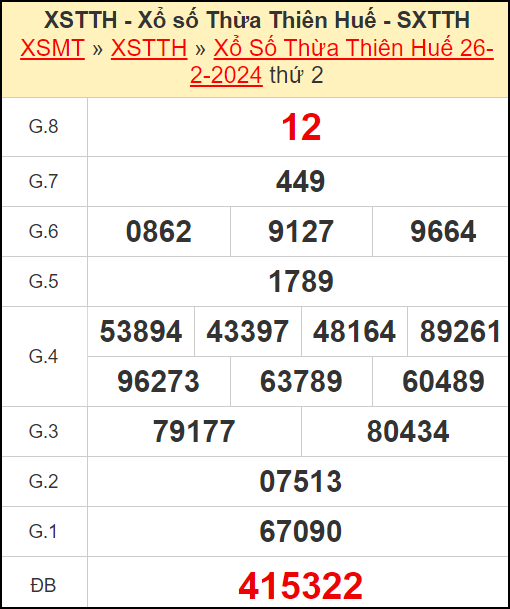Kết quả xổ số Thừa Thiên Huế ngày 26/2/2024