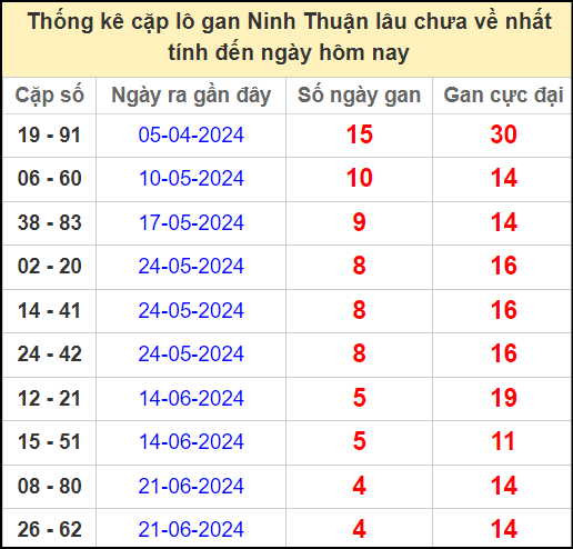 Thống kê cặp lô gan lâu chưa về ngày 26/7/2024