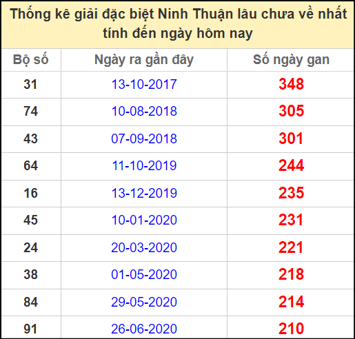 Thống kê giải đặc biệt lâu chưa về ngày 26/7/2024