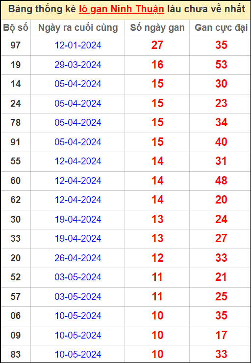 Thống kê lô gan lâu chưa về ngày 26/7/2024