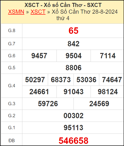 Kết quả xổ số Cần Thơ ngày 28/8/2024