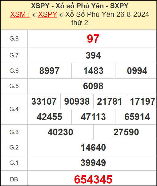 ​​​​Kết quả xổ số Phú Yên ngày 26/8/2024