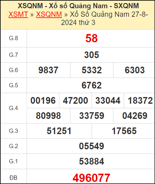 Kết quả xổ số Quảng Nam ngày 27/8/2024