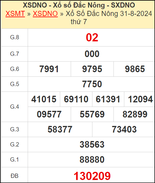 Kết quả xổ số Đắc Nông ngày 31/8/2024