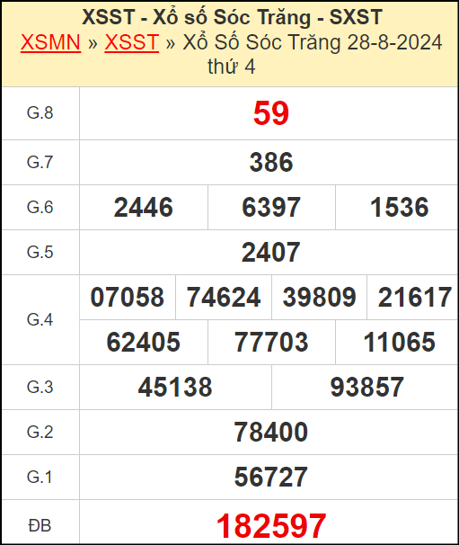 Kết quả xổ số Sóc Trăng ngày 28/8/2024