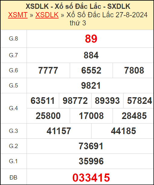 Kết quả xổ số Đắc Lắc ngày 27/8/2024