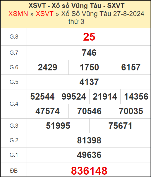 Kết quả xổ số Vũng Tàu ngày 27/8/2024