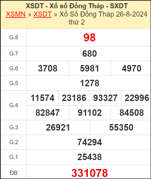 Kết quả xổ số Đồng Tháp ngày 26/8/2024