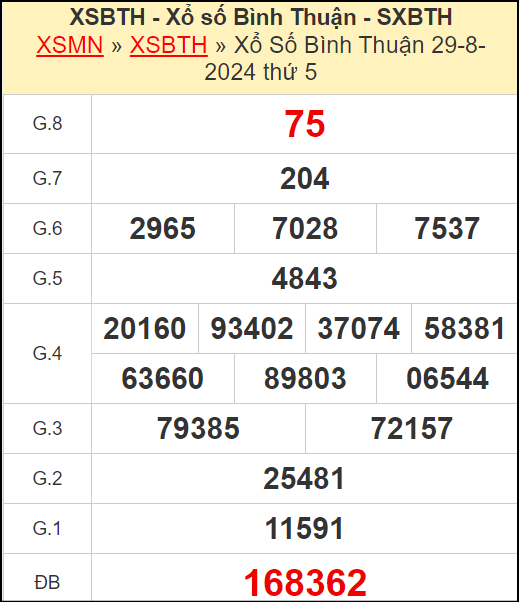 Kết quả xổ số Bình Thuận ngày 29/8/2024