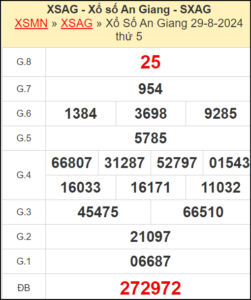 Kết quả xổ số An Giang ngày 29/8/2024