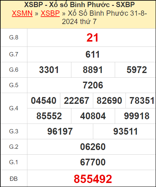 Kết quả xổ số Bình Phước ngày 31/8/2024