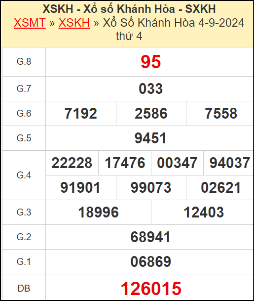 Kết quả xổ số Khánh Hòa ngày 4/9/2024