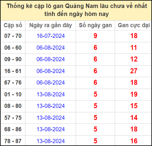 Thống kê cặp lô gan lâu chưa về ngày 24/9/2024