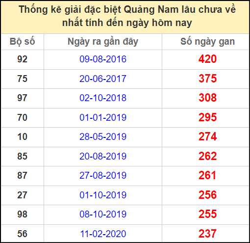 Thống kê giải đặc biệt lâu chưa về ngày 24/9/2024