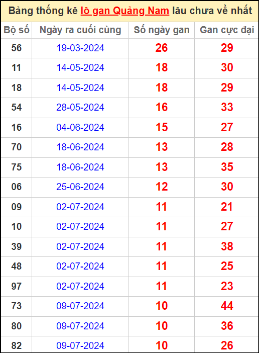 Thống kê lô gan lâu chưa về ngày 24/9/2024