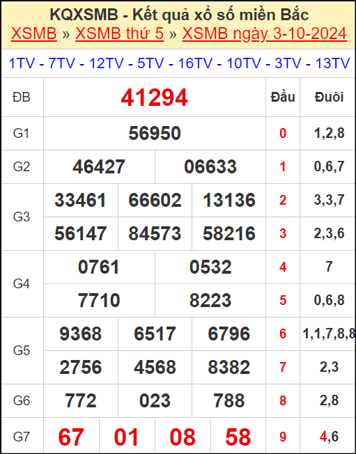 Kết quả xổ số miền Bắc ngày 3/10/2024