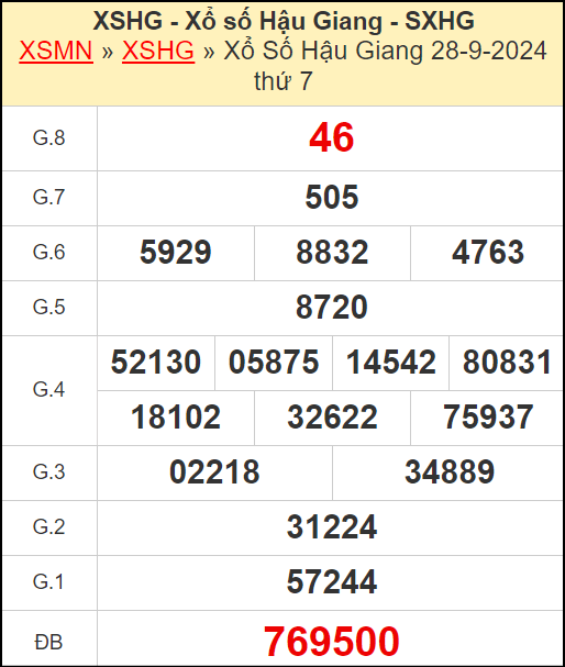 Kết quả xổ số Hậu Giang ngày 28/9/2024
