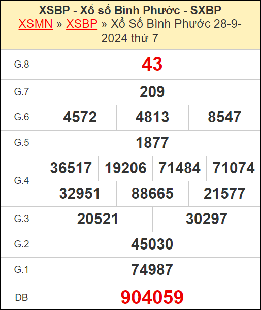 Kết quả xổ số Bình Phước ngày 28/9/2024