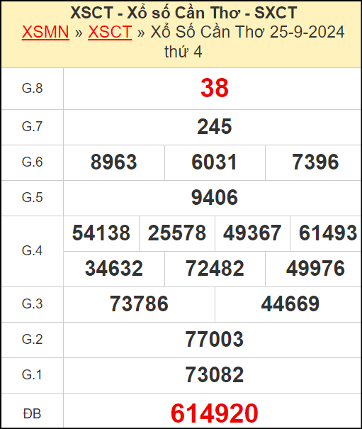 Kết quả xổ số Cần Thơ ngày 25/9/2024