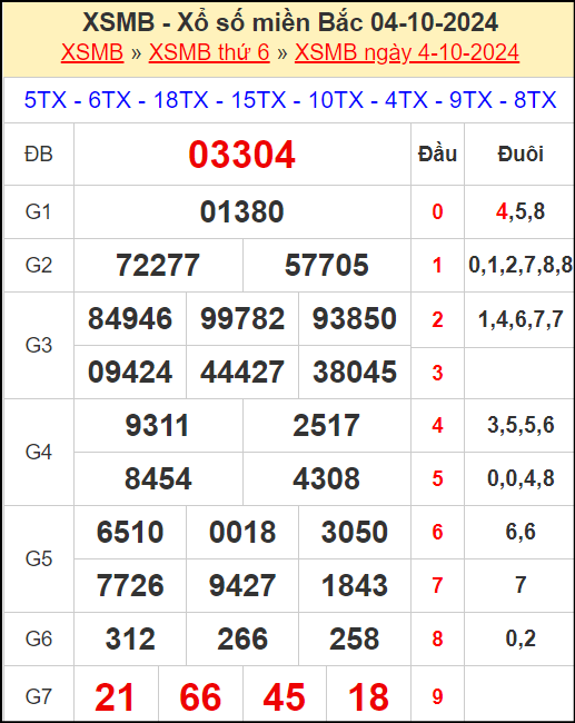 Kết quả xổ số miền Bắc ngày 4/10/2024