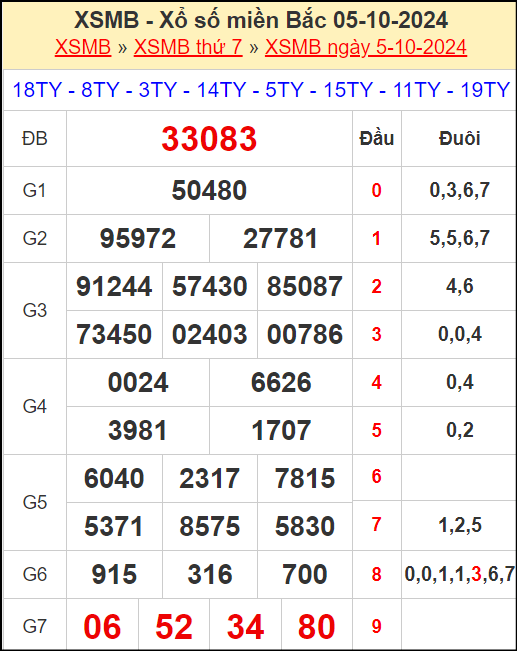 Kết quả xổ số miền Bắc ngày 5/10/2024