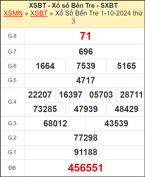 Kết quả xổ số Bến Tre ngày 1/10/2024