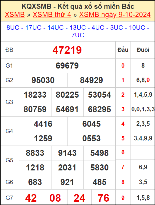 Kết quả xổ số miền Bắc ngày 9/10/2024