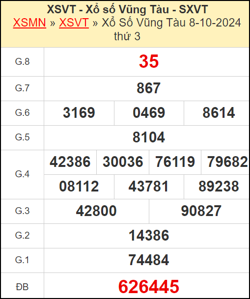 Kết quả xổ số Vũng Tàu ngày 8/10/2024