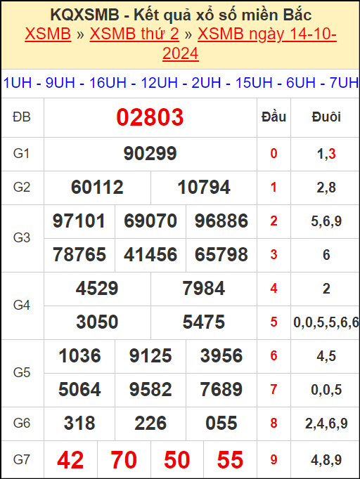 Kết quả xổ số miền Bắc ngày 14/10/2024