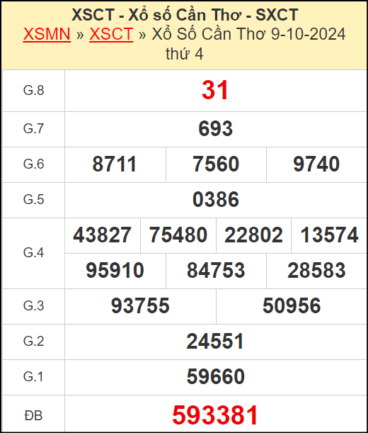 Kết quả xổ số Cần Thơ ngày 9/10/2024