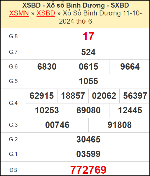 Kết quả xổ số Bình Dương ngày 11/10/20224