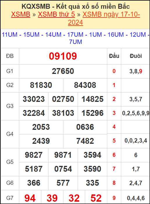 Kết quả xổ số miền Bắc ngày 17/10/2024