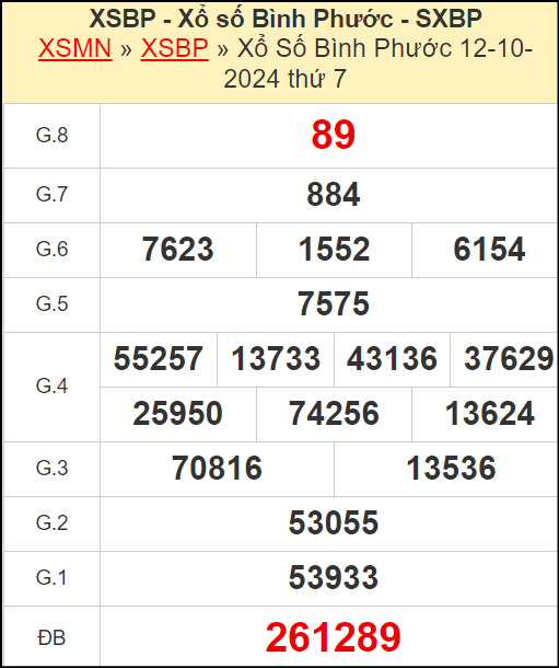 Kết quả xổ số Bình Phước ngày 12/10/2024