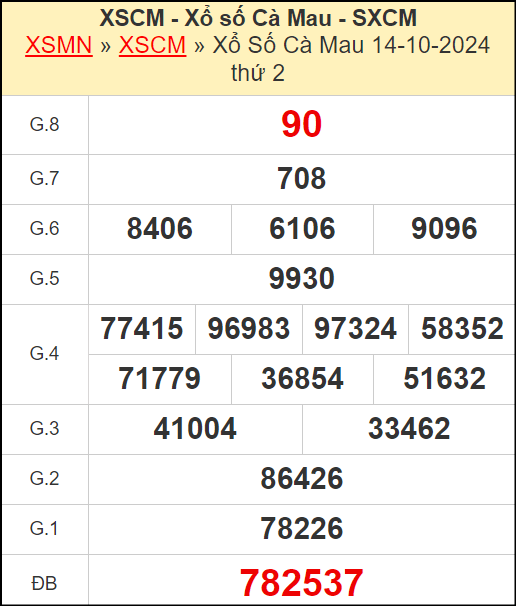 Kết quả xổ số Cà Mau ngày 14/10/2024