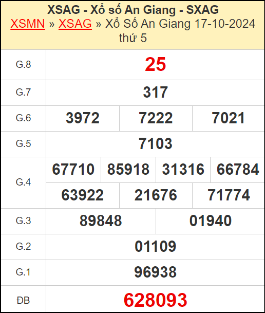 Kết quả xổ số An Giang ngày 17/10/2024