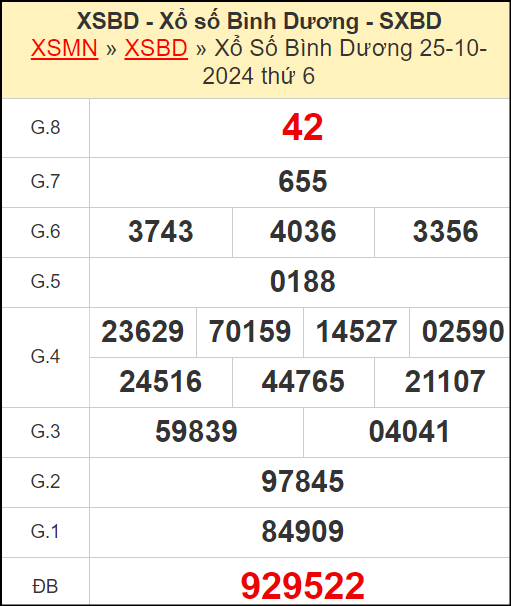 Kết quả xổ số Bình Dương ngày 25/10/20224