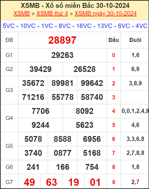 Kết quả xổ số miền Bắc ngày 30/10/2024