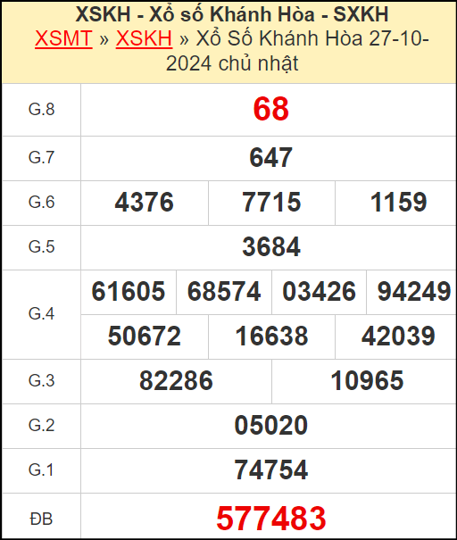 Kết quả xổ số Khánh Hòa ngày 27/10/2024
