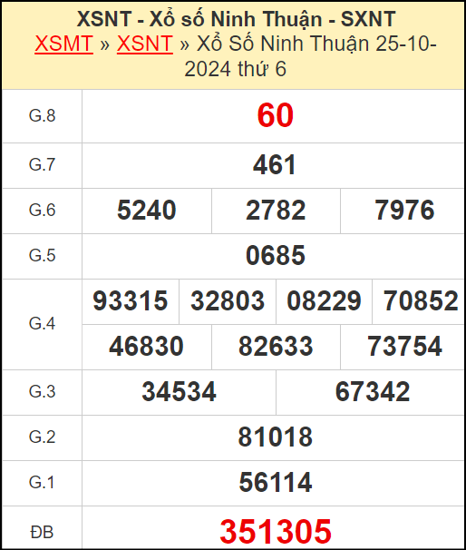 Kết quả xổ số Ninh Thuận ngày 25/10/2024
