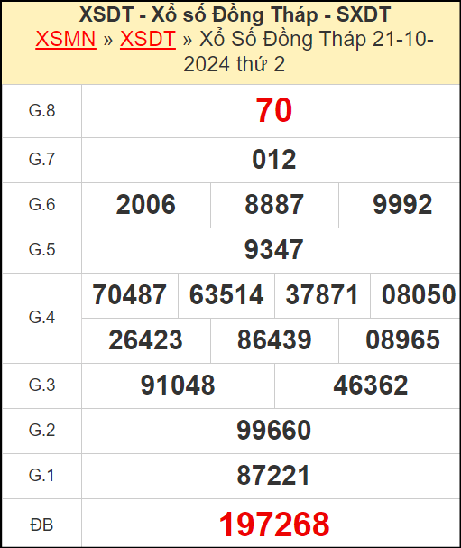 Kết quả xổ số Đồng Tháp ngày 21/10/2024