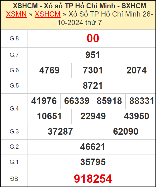 Kết quả xổ số Hồ Chí Minh ngày 26/10/2024