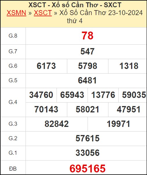 Kết quả xổ số Cần Thơ ngày 23/10/2024