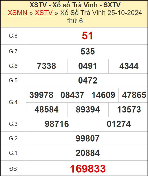 Kết quả xổ số Trà Vinh ngày 25/10/2024