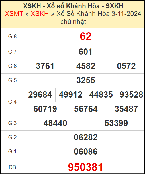 Kết quả xổ số Khánh Hòa ngày 3/11/2024