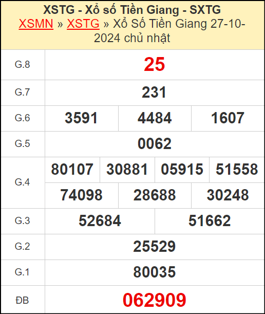 Kết quả xổ số Tiền Giang ngày 27/10/2024