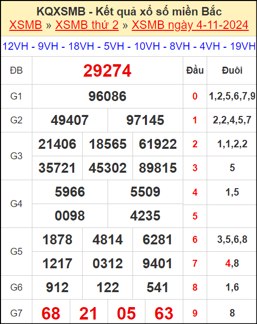 Kết quả xổ số miền Bắc ngày 4/11/2024