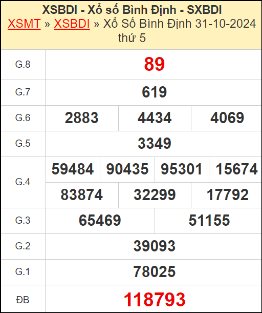 Kết quả xổ số Bình Định ngày 31/10/2024